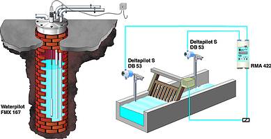 Water measurement using the Deltapilot S